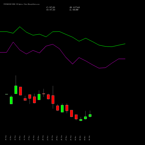 Live TATAELXSI 5300 CE (CALL) 30 December 2025 options price chart analysis Tata Elxsi Limited 