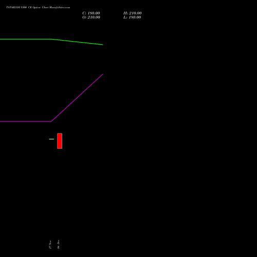 Live TATAELXSI 5300 CE (CALL) 27 January 2026 options price chart analysis Tata Elxsi Limited 