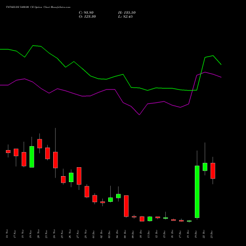Live TATAELXSI 5400.00 CE (CALL) 30 December 2025 options price chart analysis Tata Elxsi Limited 