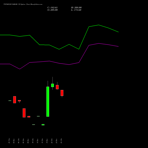 Live TATAELXSI 5400.00 CE (CALL) 27 January 2026 options price chart analysis Tata Elxsi Limited 