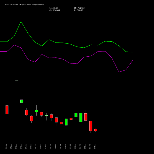 TATAELXSI 5400.00 CE (CALL) 24 February 2026 options price chart analysis Tata Elxsi Limited 