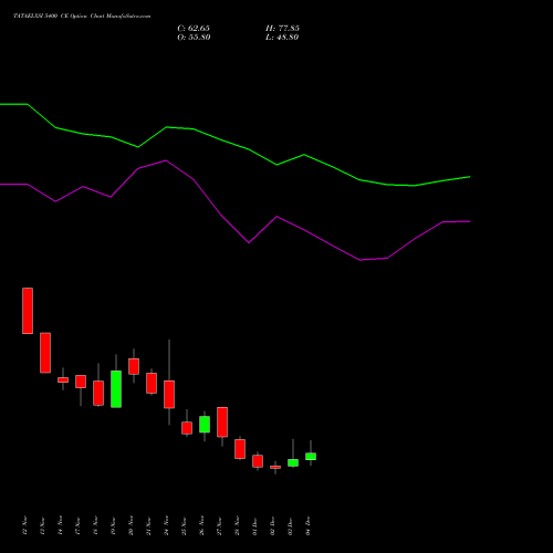 Live TATAELXSI 5400 CE (CALL) 30 December 2025 options price chart analysis Tata Elxsi Limited 