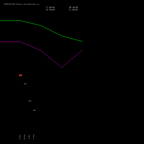 TATAELXSI 5400 CE (CALL) 28 April 2026 options price chart analysis Tata Elxsi Limited 
