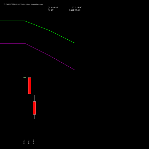 TATAELXSI 5500.00 CE CALL indicators chart analysis Tata Elxsi Limited options price chart strike 5500.00 CALL