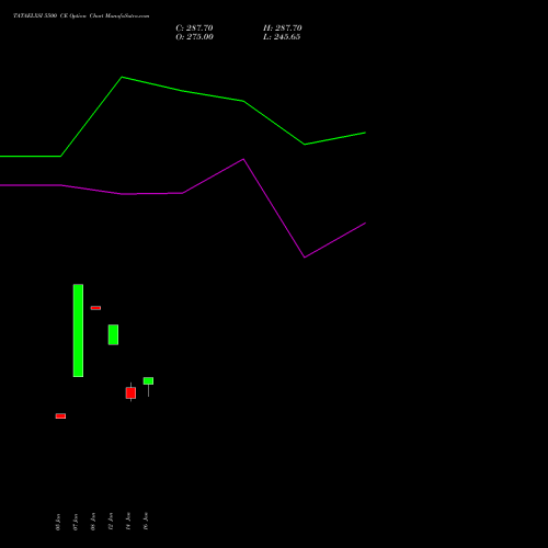 TATAELXSI 5500 CE (CALL) 24 February 2026 options price chart analysis Tata Elxsi Limited 
