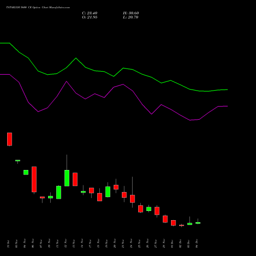 Live TATAELXSI 5600 CE (CALL) 30 December 2025 options price chart analysis Tata Elxsi Limited 