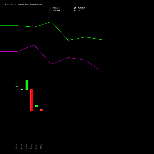 TATAELXSI 5700 CE (CALL) 24 February 2026 options price chart analysis Tata Elxsi Limited 