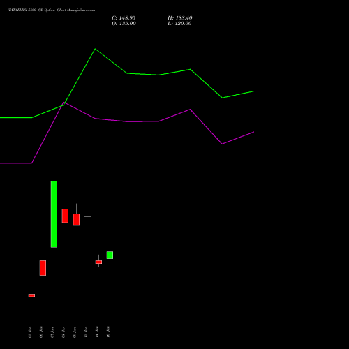 TATAELXSI 5800 CE (CALL) 24 February 2026 options price chart analysis Tata Elxsi Limited 