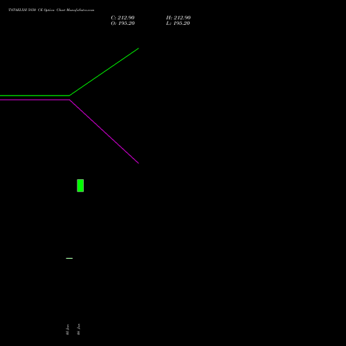 TATAELXSI 5850 CE (CALL) 24 February 2026 options price chart analysis Tata Elxsi Limited 