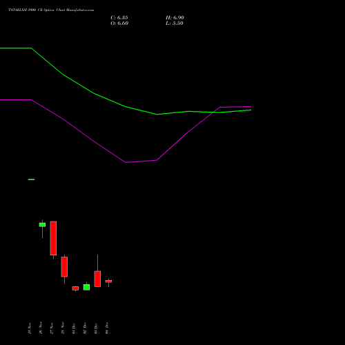Live TATAELXSI 5900 CE (CALL) 30 December 2025 options price chart analysis Tata Elxsi Limited 