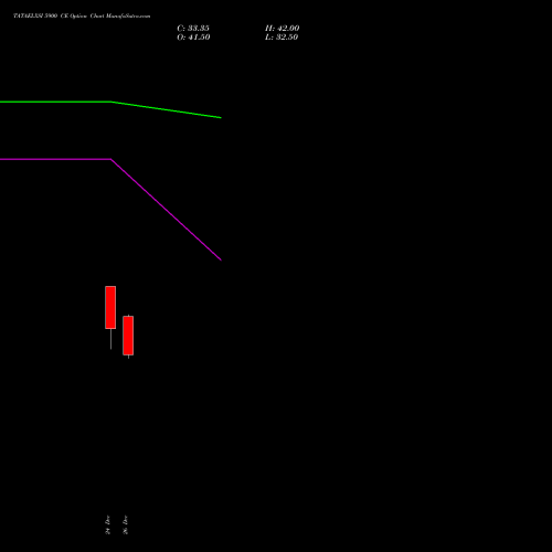 TATAELXSI 5900 CE (CALL) 27 January 2026 options price chart analysis Tata Elxsi Limited 