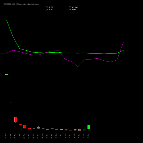 Live TATAELXSI 6000 CE (CALL) 30 December 2025 options price chart analysis Tata Elxsi Limited 