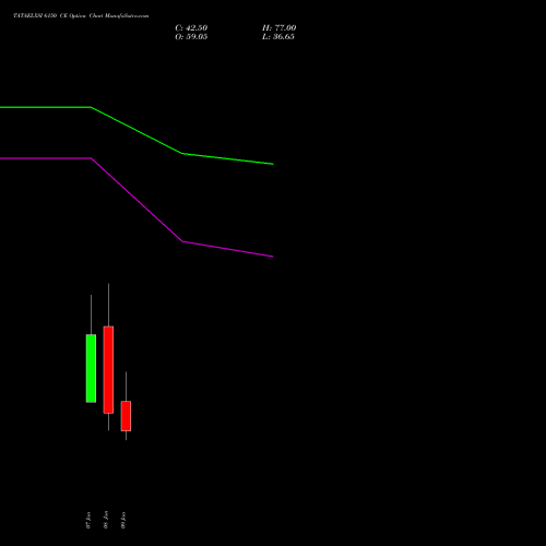 TATAELXSI 6150 CE (CALL) 27 January 2026 options price chart analysis Tata Elxsi Limited 