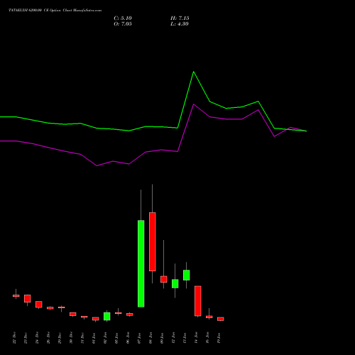 TATAELXSI 6200.00 CE (CALL) 27 January 2026 options price chart analysis Tata Elxsi Limited 