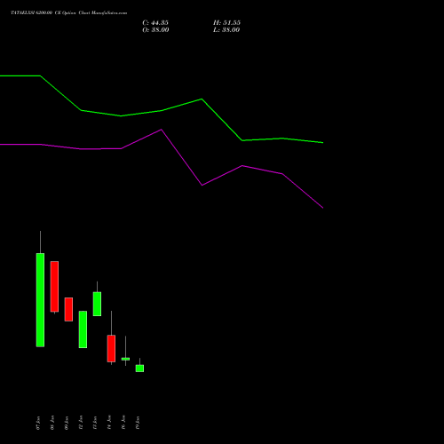 TATAELXSI 6200.00 CE (CALL) 24 February 2026 options price chart analysis Tata Elxsi Limited 