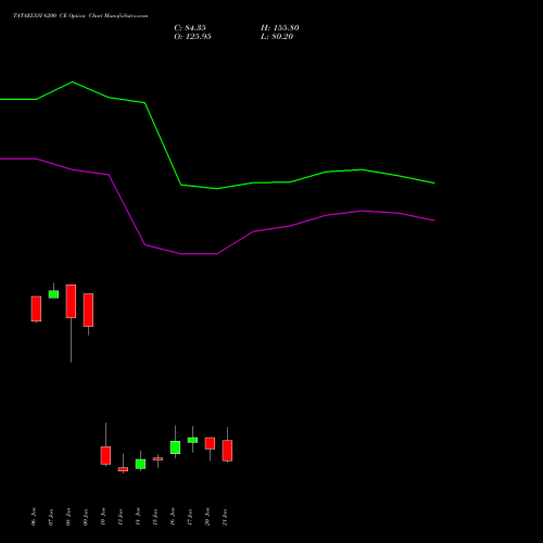 TATAELXSI 6200 CE CALL indicators chart analysis Tata Elxsi Limited options price chart strike 6200 CALL