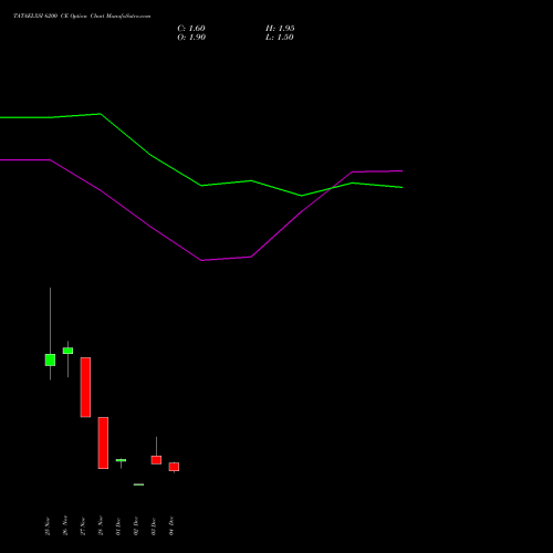 Live TATAELXSI 6200 CE (CALL) 30 December 2025 options price chart analysis Tata Elxsi Limited 
