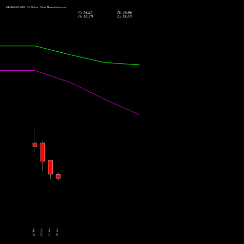 TATAELXSI 6200 CE (CALL) 27 January 2026 options price chart analysis Tata Elxsi Limited 