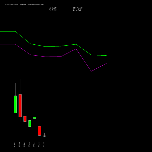 TATAELXSI 6300.00 CE (CALL) 27 January 2026 options price chart analysis Tata Elxsi Limited 