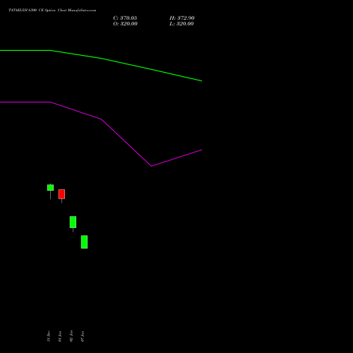 TATAELXSI 6300 CE CALL indicators chart analysis Tata Elxsi Limited options price chart strike 6300 CALL