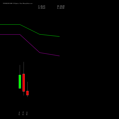 TATAELXSI 6300 CE (CALL) 27 January 2026 options price chart analysis Tata Elxsi Limited 