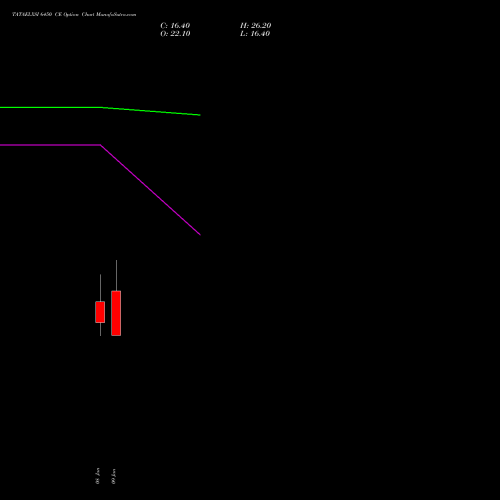 TATAELXSI 6450 CE (CALL) 27 January 2026 options price chart analysis Tata Elxsi Limited 