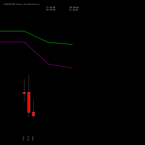 TATAELXSI 6500 CE (CALL) 27 January 2026 options price chart analysis Tata Elxsi Limited 