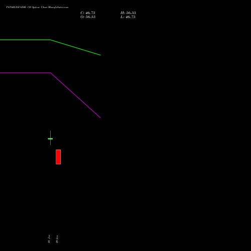 TATAELXSI 6500 CE (CALL) 24 February 2026 options price chart analysis Tata Elxsi Limited 