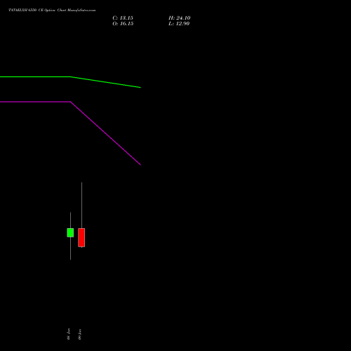 TATAELXSI 6550 CE (CALL) 27 January 2026 options price chart analysis Tata Elxsi Limited 