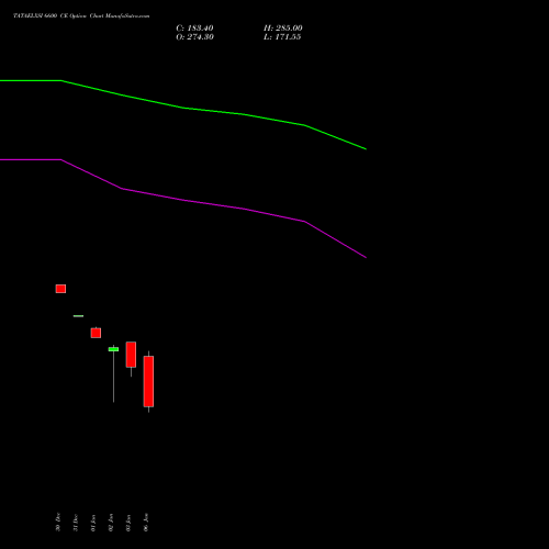 TATAELXSI 6600 CE CALL indicators chart analysis Tata Elxsi Limited options price chart strike 6600 CALL