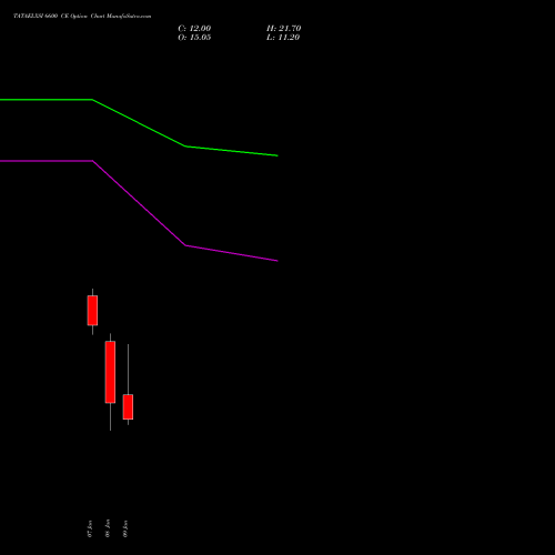 TATAELXSI 6600 CE (CALL) 27 January 2026 options price chart analysis Tata Elxsi Limited 