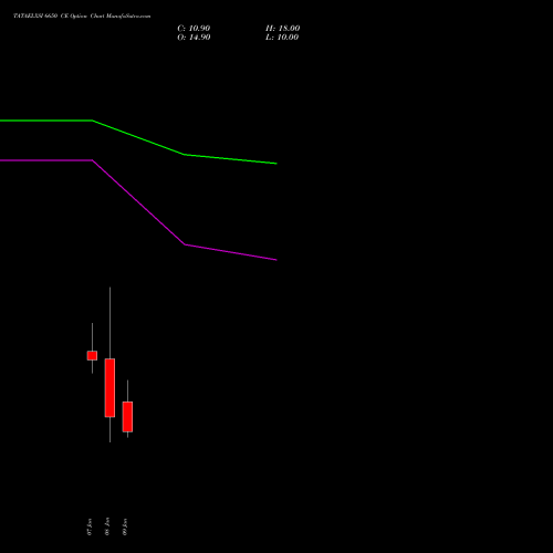 TATAELXSI 6650 CE (CALL) 27 January 2026 options price chart analysis Tata Elxsi Limited 