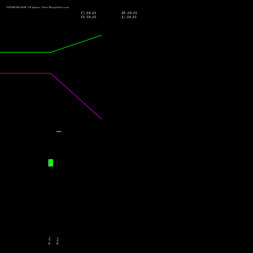 TATAELXSI 6650 CE (CALL) 24 February 2026 options price chart analysis Tata Elxsi Limited 