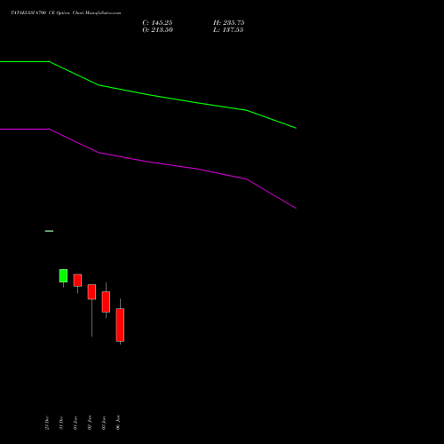 TATAELXSI 6700 CE CALL indicators chart analysis Tata Elxsi Limited options price chart strike 6700 CALL