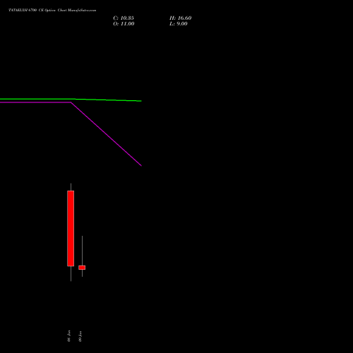 TATAELXSI 6700 CE (CALL) 27 January 2026 options price chart analysis Tata Elxsi Limited 