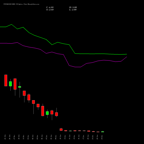 TATAELXSI 6900 CE CALL indicators chart analysis Tata Elxsi Limited options price chart strike 6900 CALL