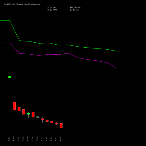 TATAELXSI 7000 CE CALL indicators chart analysis Tata Elxsi Limited options price chart strike 7000 CALL