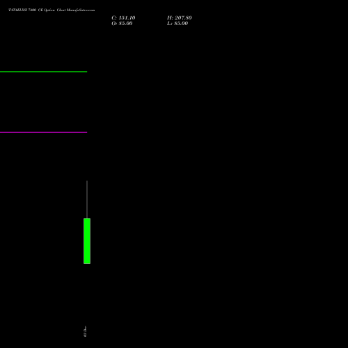 TATAELXSI 7400 CE CALL indicators chart analysis Tata Elxsi Limited options price chart strike 7400 CALL