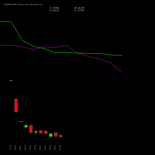 TATAELXSI 7600 CE CALL indicators chart analysis Tata Elxsi Limited options price chart strike 7600 CALL