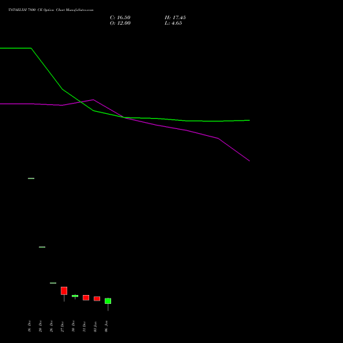 TATAELXSI 7800 CE CALL indicators chart analysis Tata Elxsi Limited options price chart strike 7800 CALL