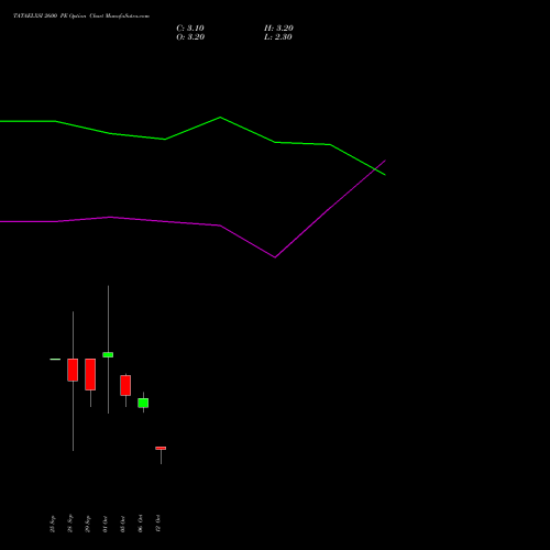 TATAELXSI 2600 PE (PUT) 27 October 2026 options price chart analysis Tata Elxsi Limited 