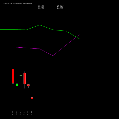 TATAELXSI 2700 PE (PUT) 27 October 2026 options price chart analysis Tata Elxsi Limited 