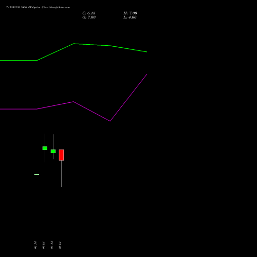 TATAELXSI 3000 PE (PUT) 28 July 2026 options price chart analysis Tata Elxsi Limited 