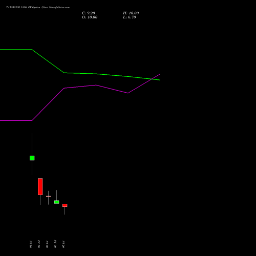 TATAELXSI 3100 PE (PUT) 28 July 2026 options price chart analysis Tata Elxsi Limited 