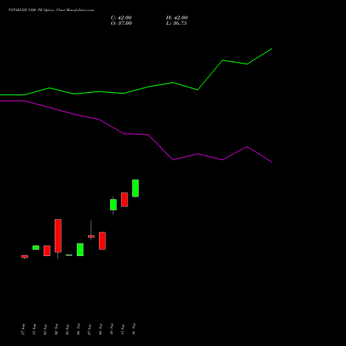 TATAELXSI 3100 PE (PUT) 27 October 2026 options price chart analysis Tata Elxsi Limited 