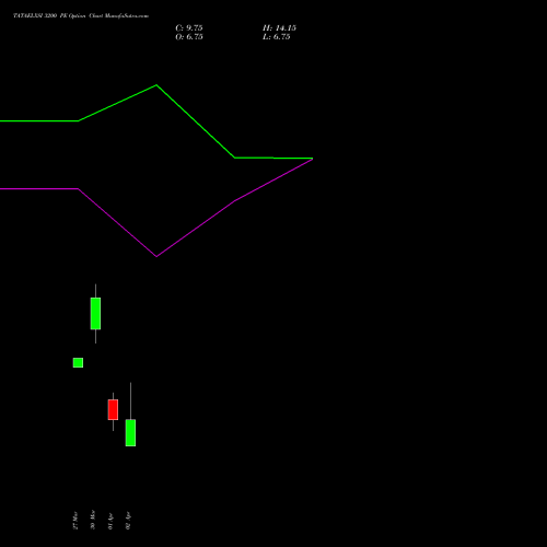 TATAELXSI 3200 PE (PUT) 28 April 2026 options price chart analysis Tata Elxsi Limited 