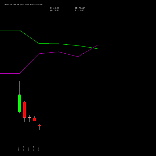 TATAELXSI 3200 PE (PUT) 28 July 2026 options price chart analysis Tata Elxsi Limited 