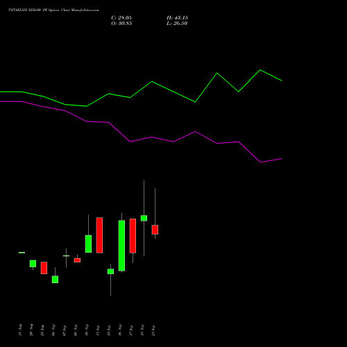 TATAELXSI 3250.00 PE (PUT) 29 September 2026 options price chart analysis Tata Elxsi Limited 