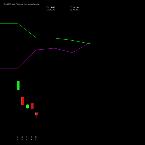 TATAELXSI 3250 PE (PUT) 28 July 2026 options price chart analysis Tata Elxsi Limited 