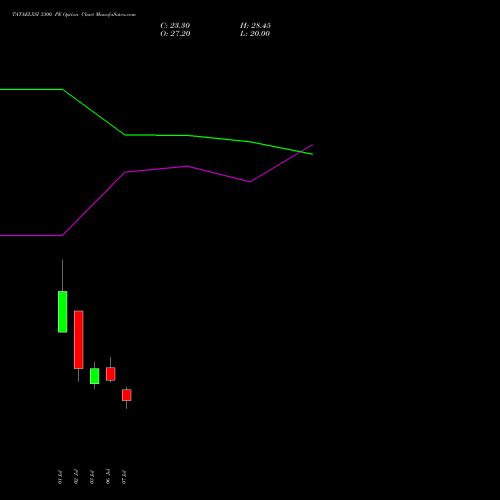 TATAELXSI 3300 PE (PUT) 28 July 2026 options price chart analysis Tata Elxsi Limited 